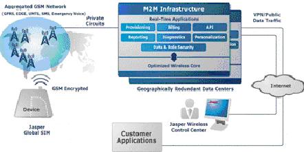 工业领域中无线M2M方案的应用如图